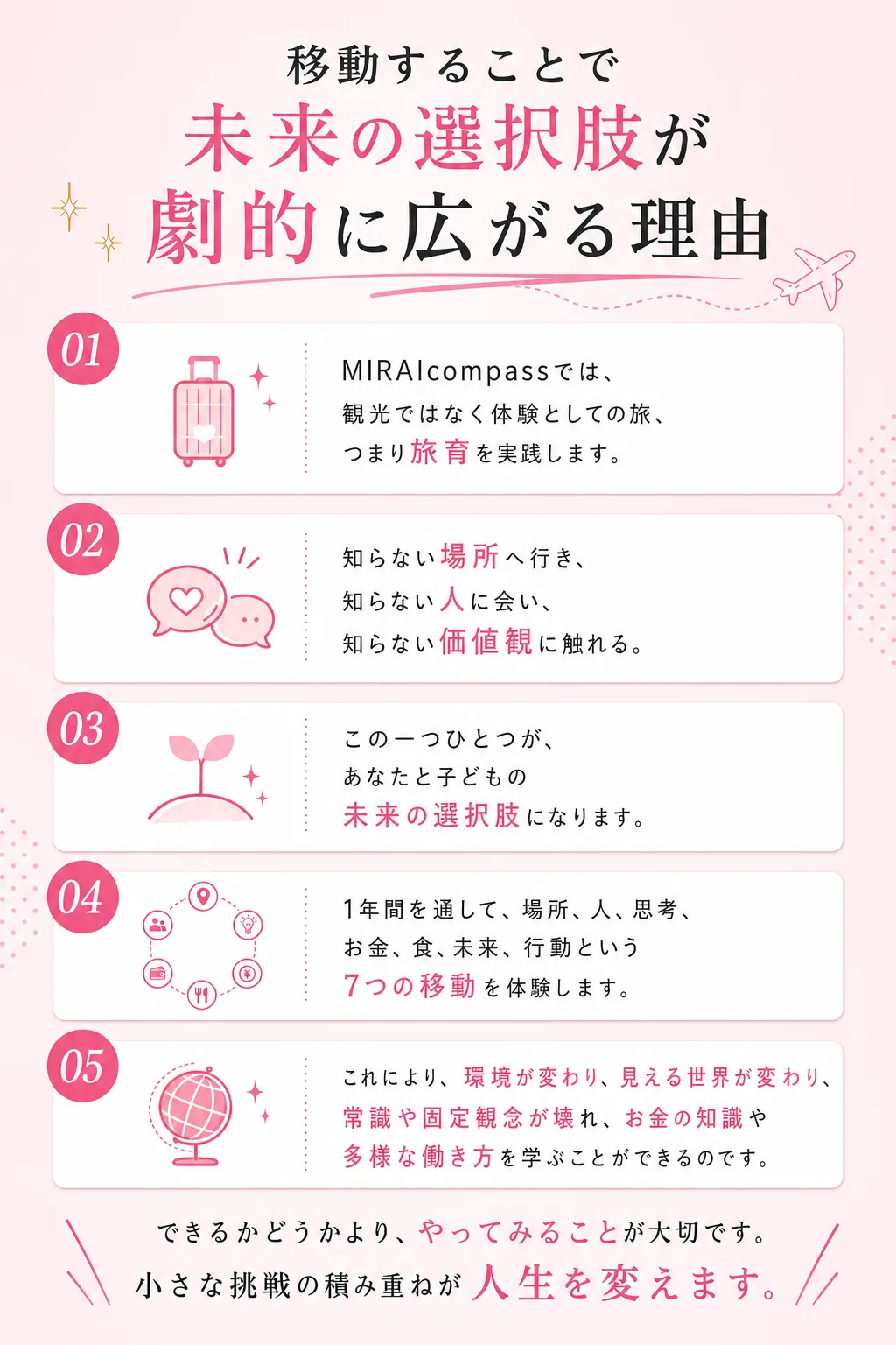 移動することで未来の選択肢が 劇的に広がる理由 MIRAIcompassでは、 観光ではなく体験としての旅、 つまり旅育（全文は画像内に記載）